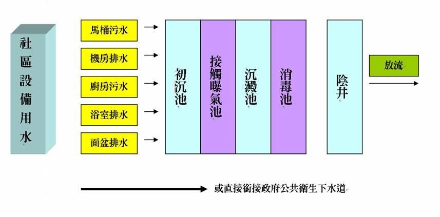 一般社區污水處理示意圖.jpg