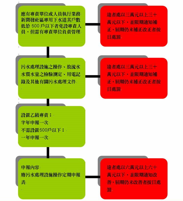 污水下水道系統應設置污水處理專責單位或人員及罰責.jpg